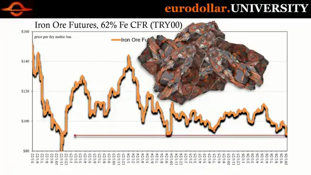 The Iron Market Just Revealed Something Terrifying About 2027