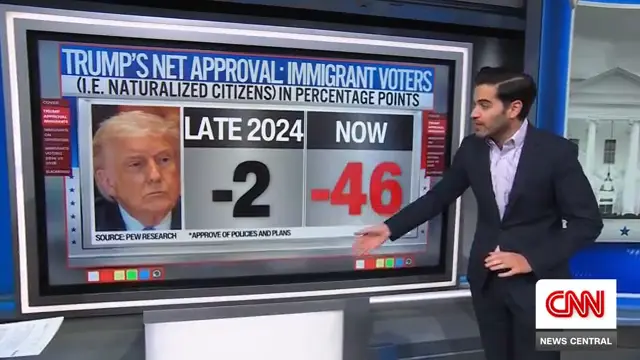 Trump's approval craters w/immigrants & Latinos: Enten & experts unpack