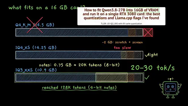 How much VRAM does Qwen 3.8 27B really need? Every GB, 8GB to 32GB..
