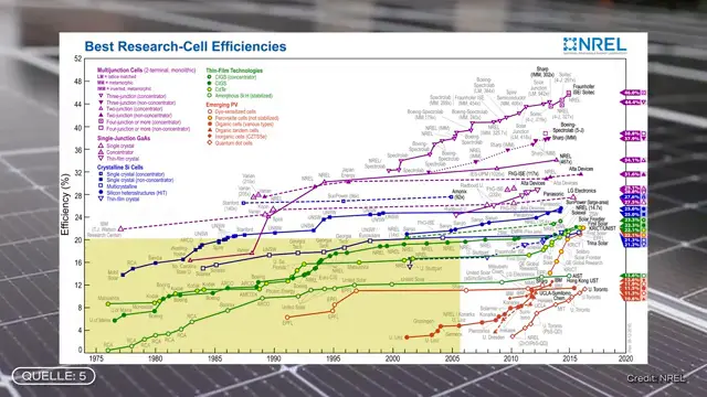 DAS ist das effizienteste PV-Modul der Welt!